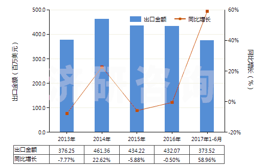 2013-2017年6月中國(guó)未混合的維生素C及其衍生物(不論是否溶于溶劑)(HS29362700)出口總額及增速統(tǒng)計(jì)